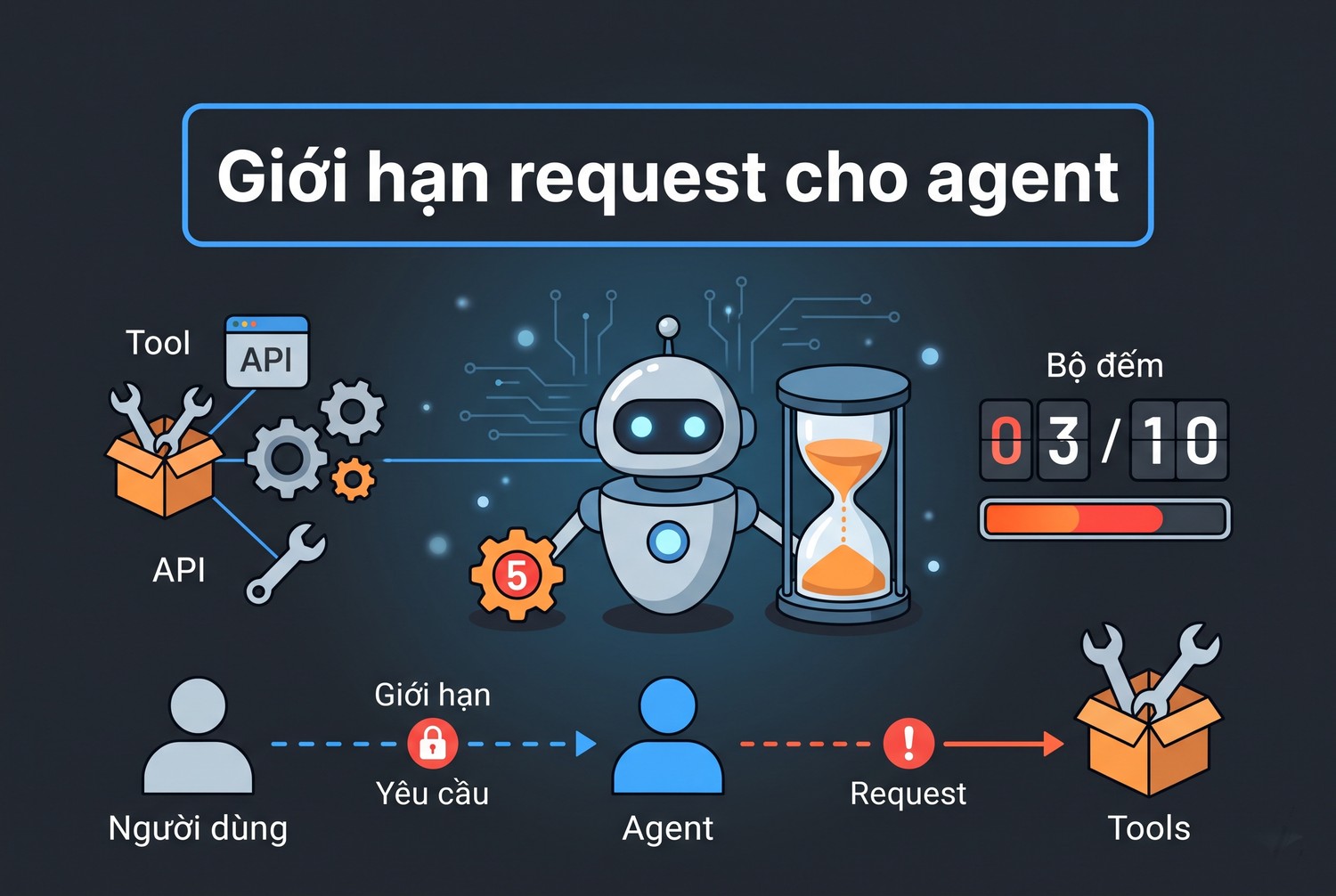 Giới hạn request cho agent