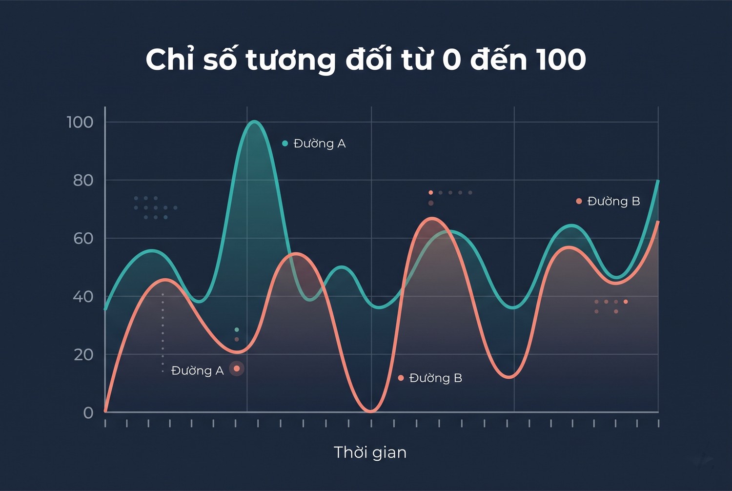 Chỉ số tương đối từ 0 đến 100