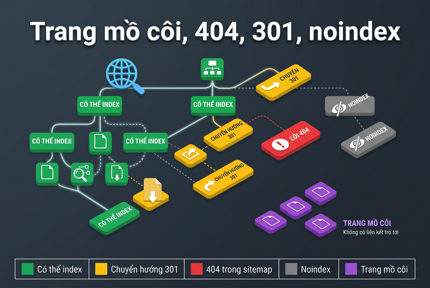 Trang mồ côi, 404, 301, noindex