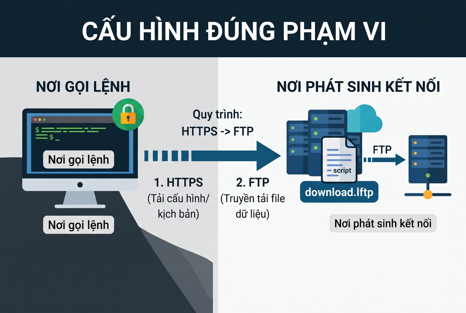 Cấu hình đúng phạm vi