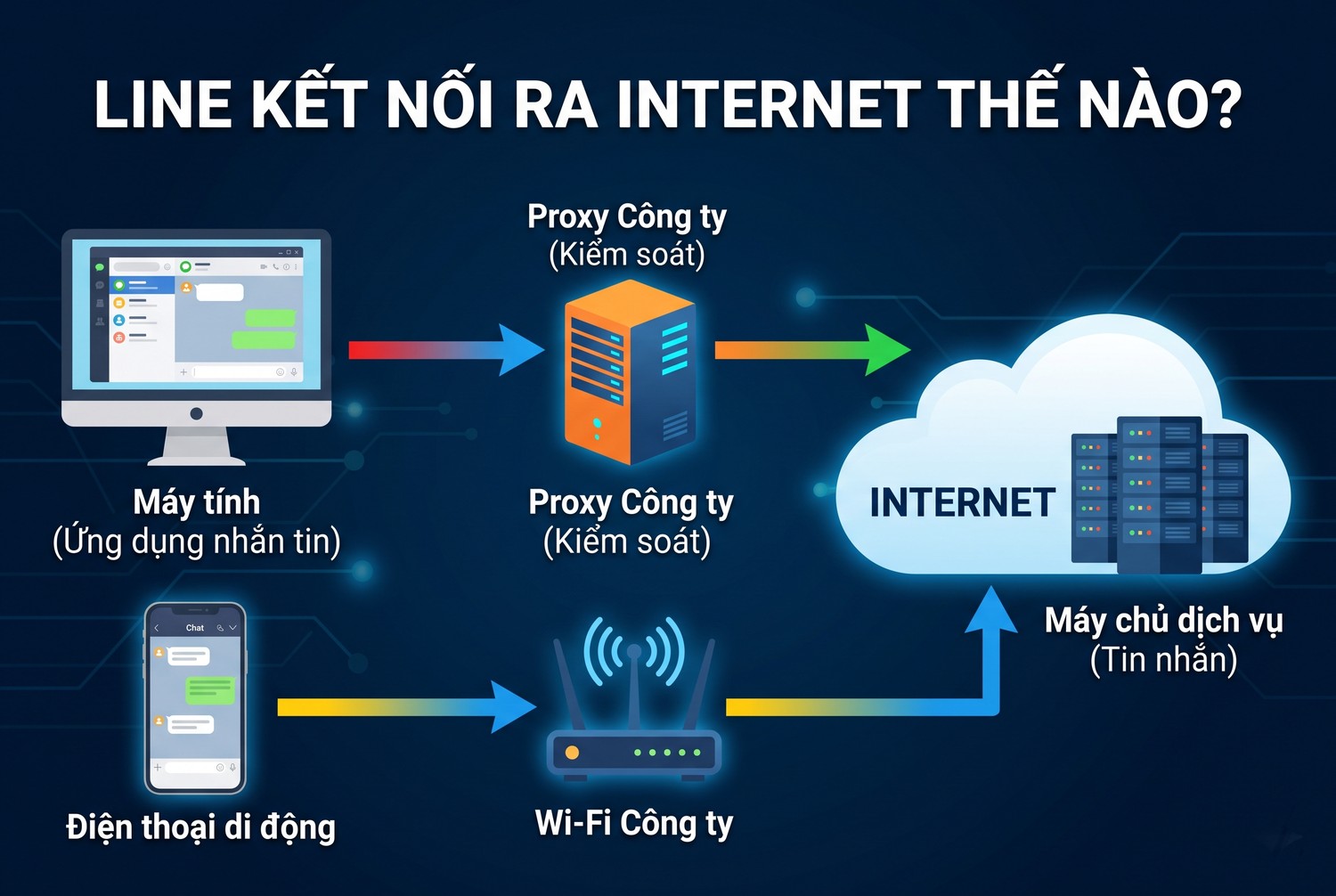 Line kết nối ra Internet thế nào