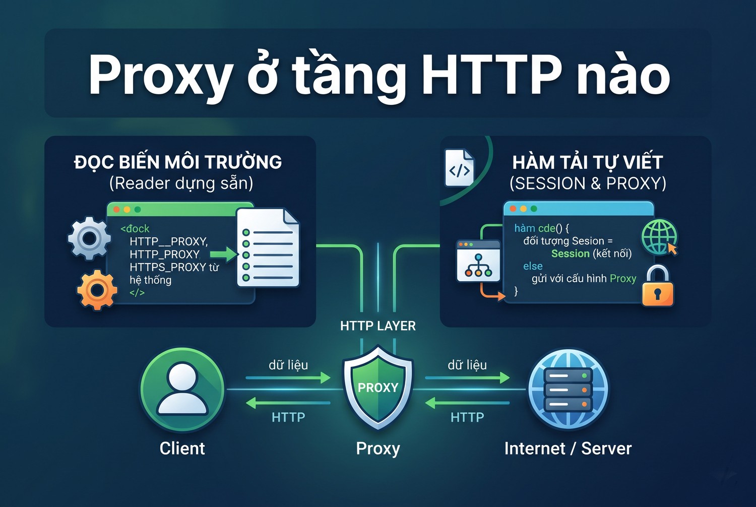Proxy ở tầng HTTP nào