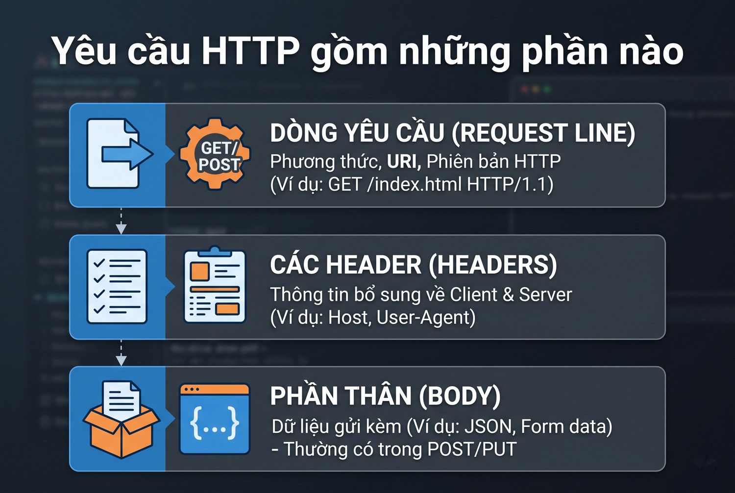 Yêu cầu HTTP gồm những phần nào
