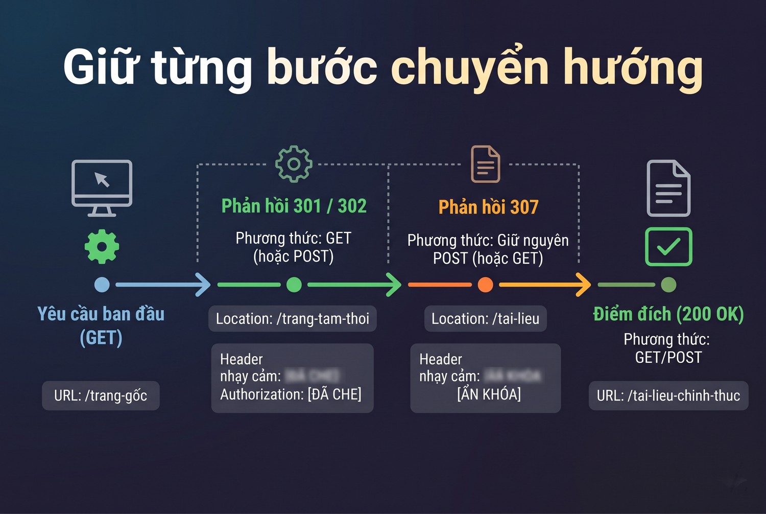 Giữ từng bước chuyển hướng