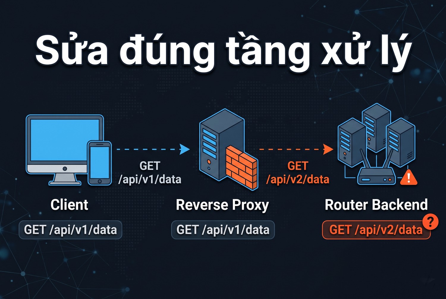 Sửa đúng tầng xử lý