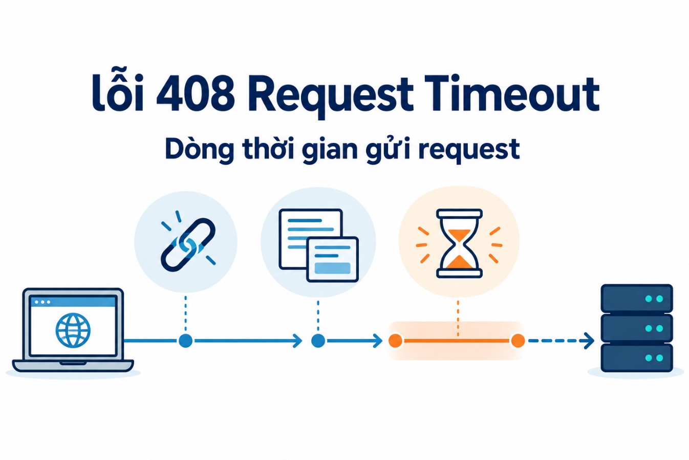 Dòng thời gian gửi request