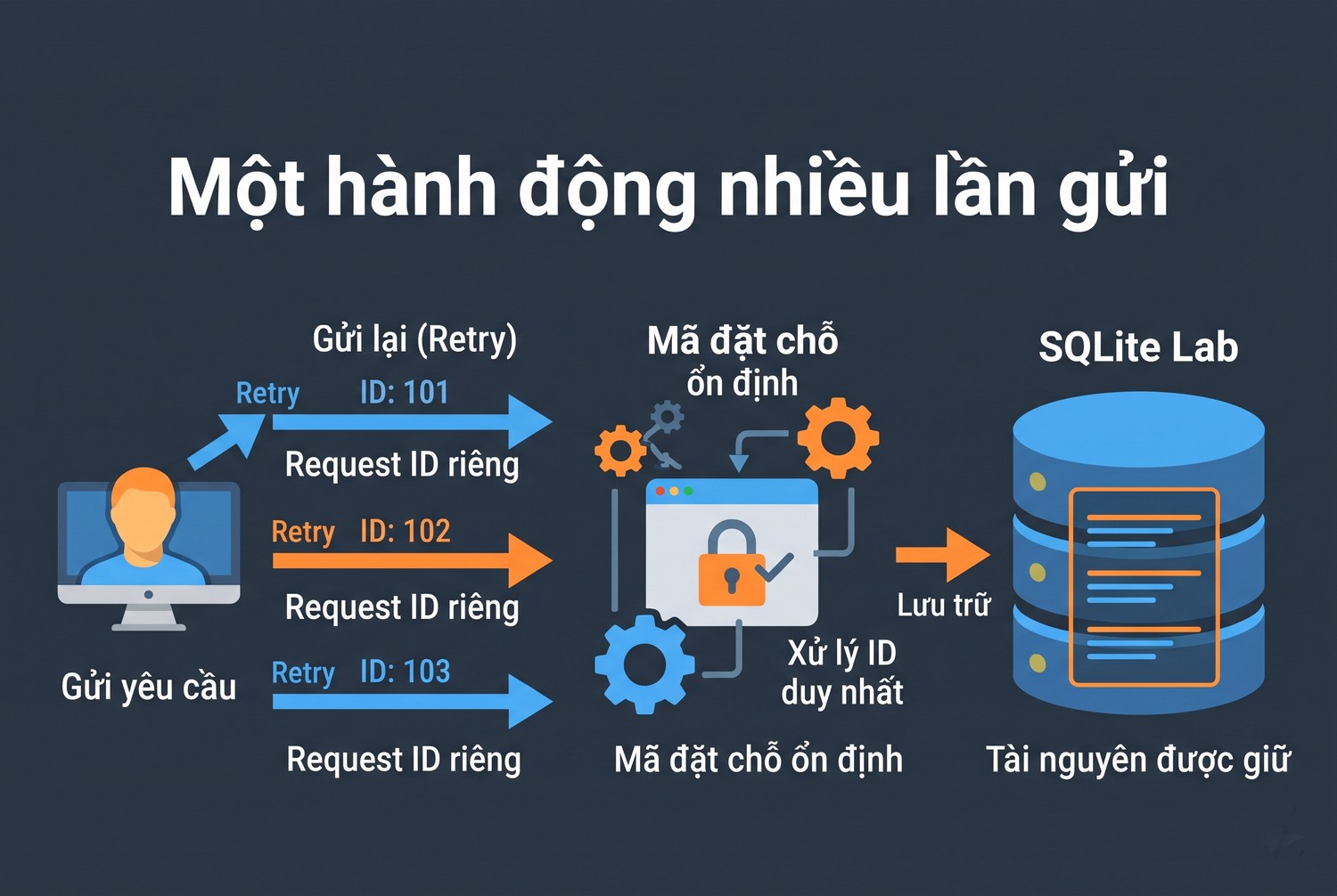 Một hành động nhiều lần gửi