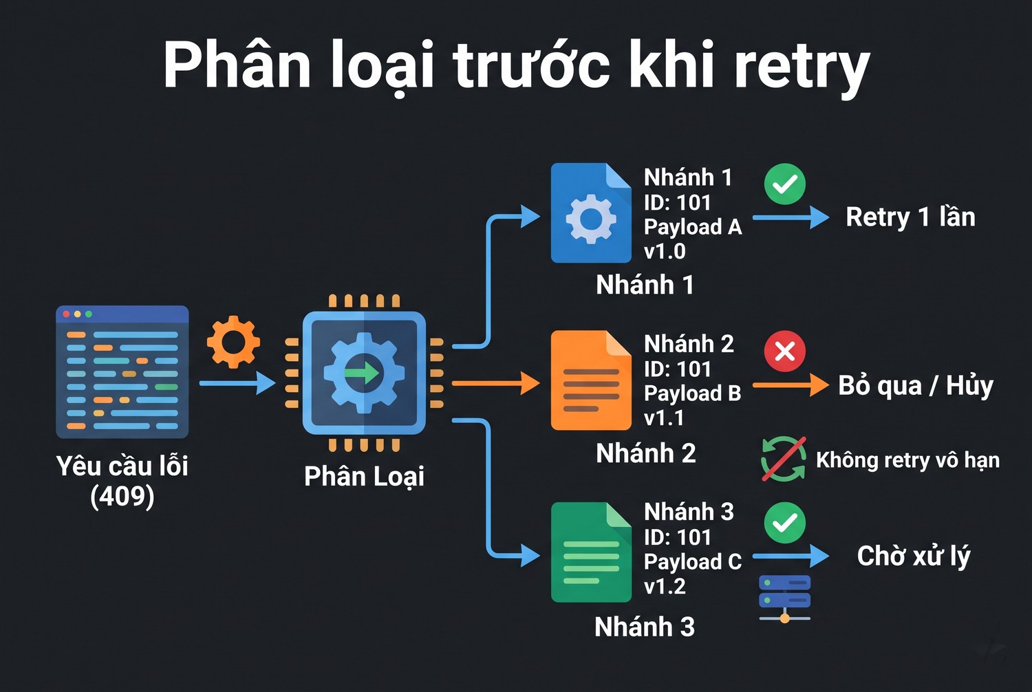 Phân loại trước khi retry
