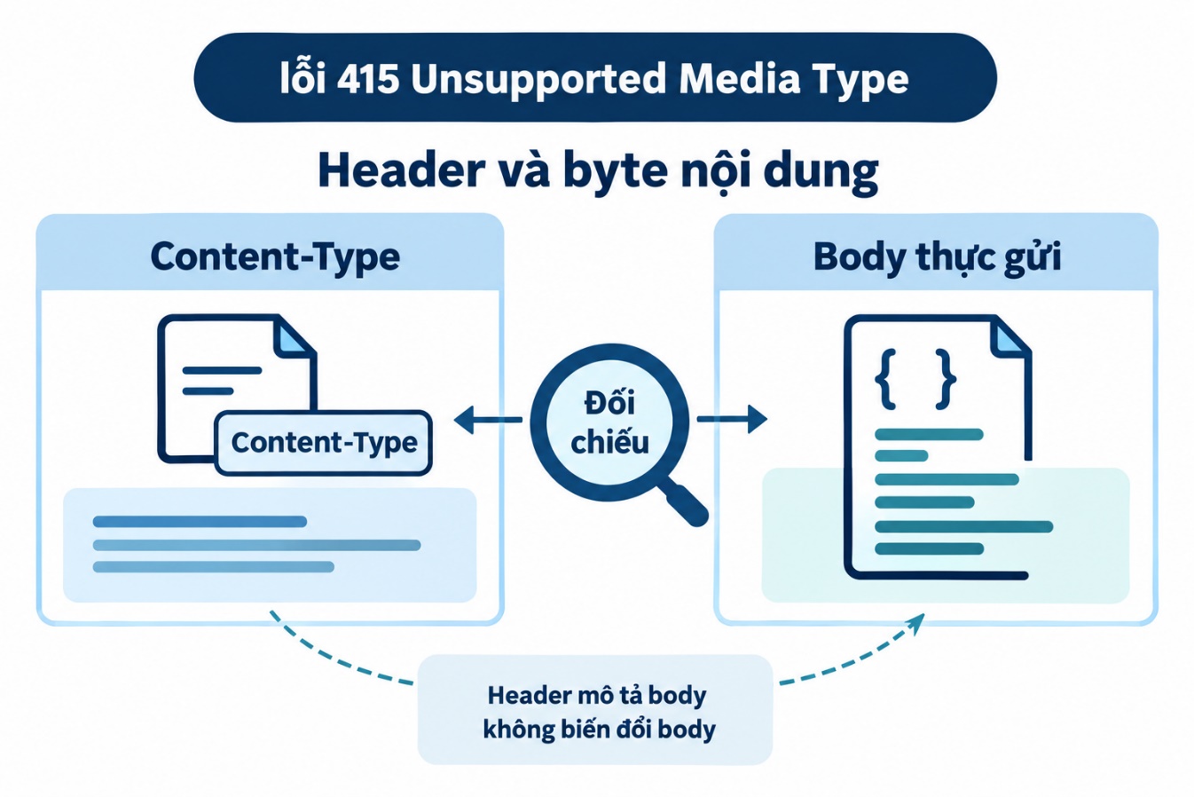 Header và byte nội dung