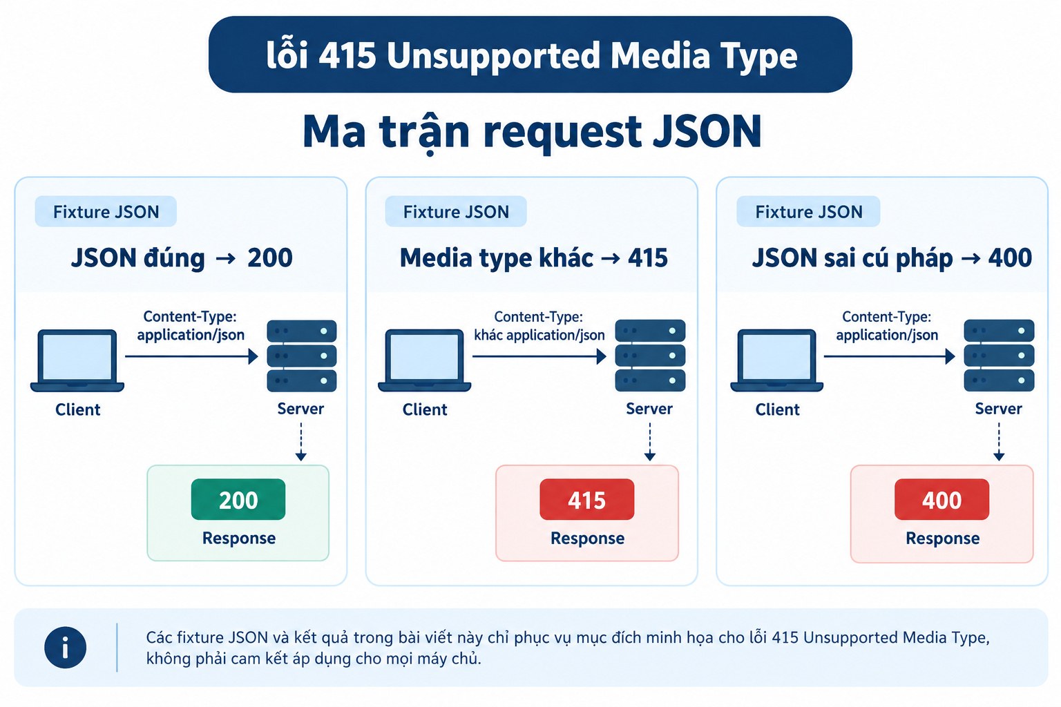 Ma trận request JSON
