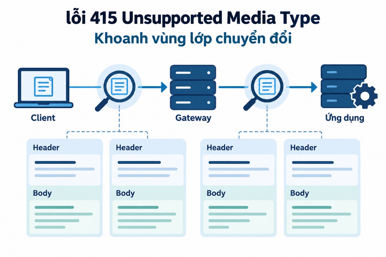 Khoanh vùng lớp chuyển đổi