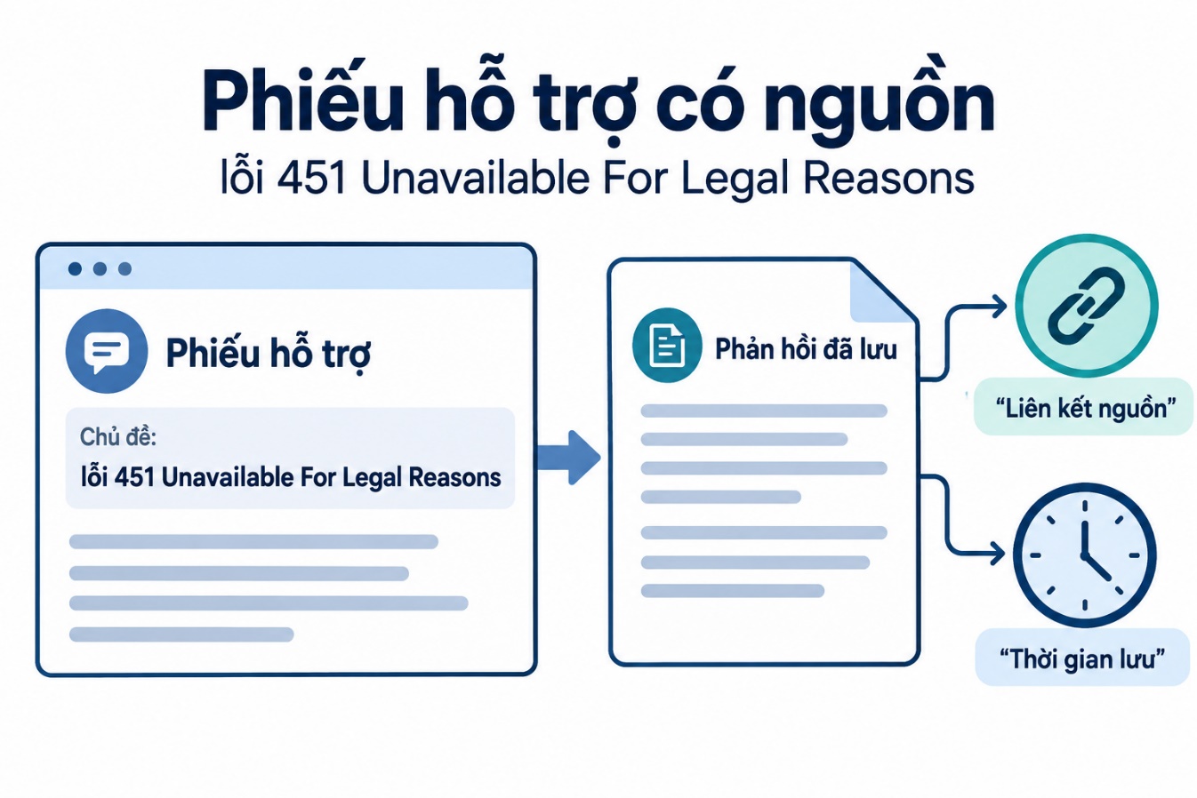 Phiếu hỗ trợ có nguồn