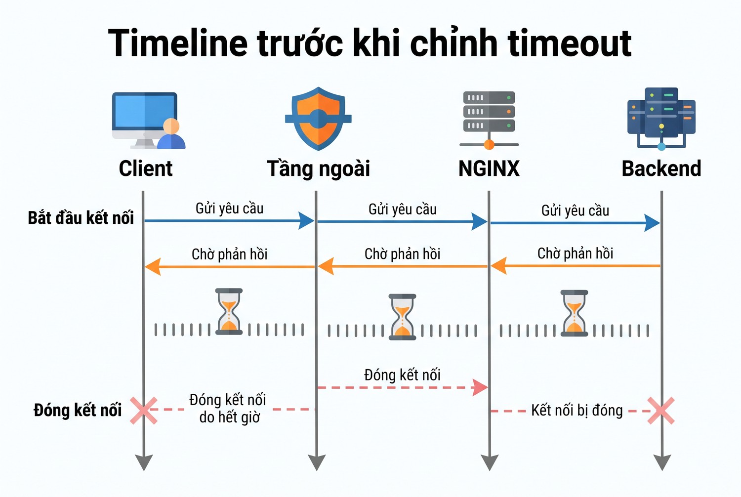 Timeline trước khi chỉnh timeout