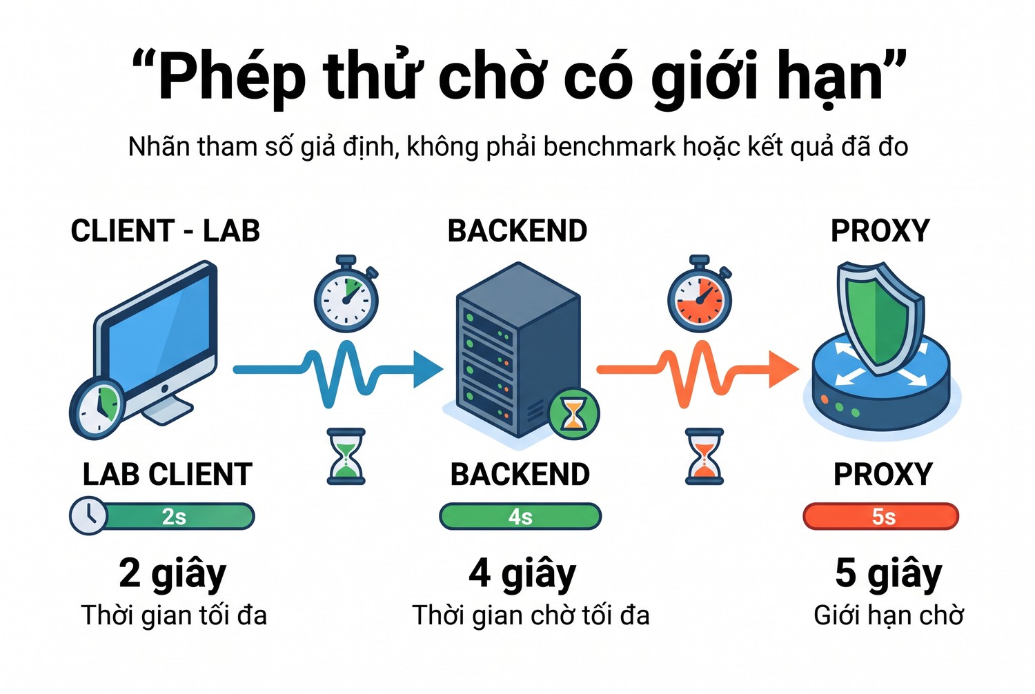 Phép thử chờ có giới hạn