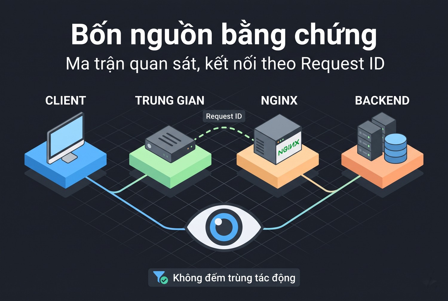Bốn nguồn bằng chứng