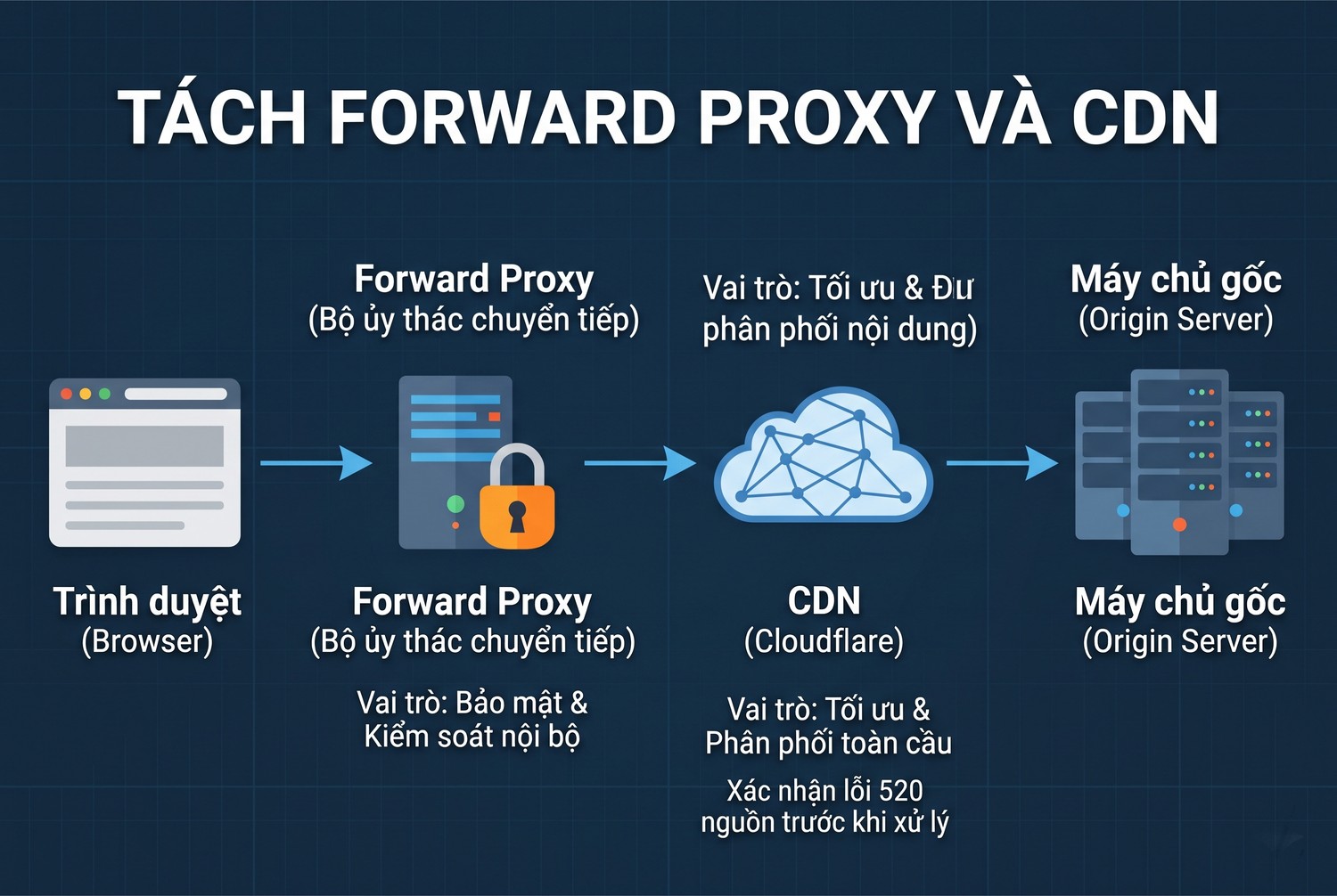 Tách forward proxy và CDN