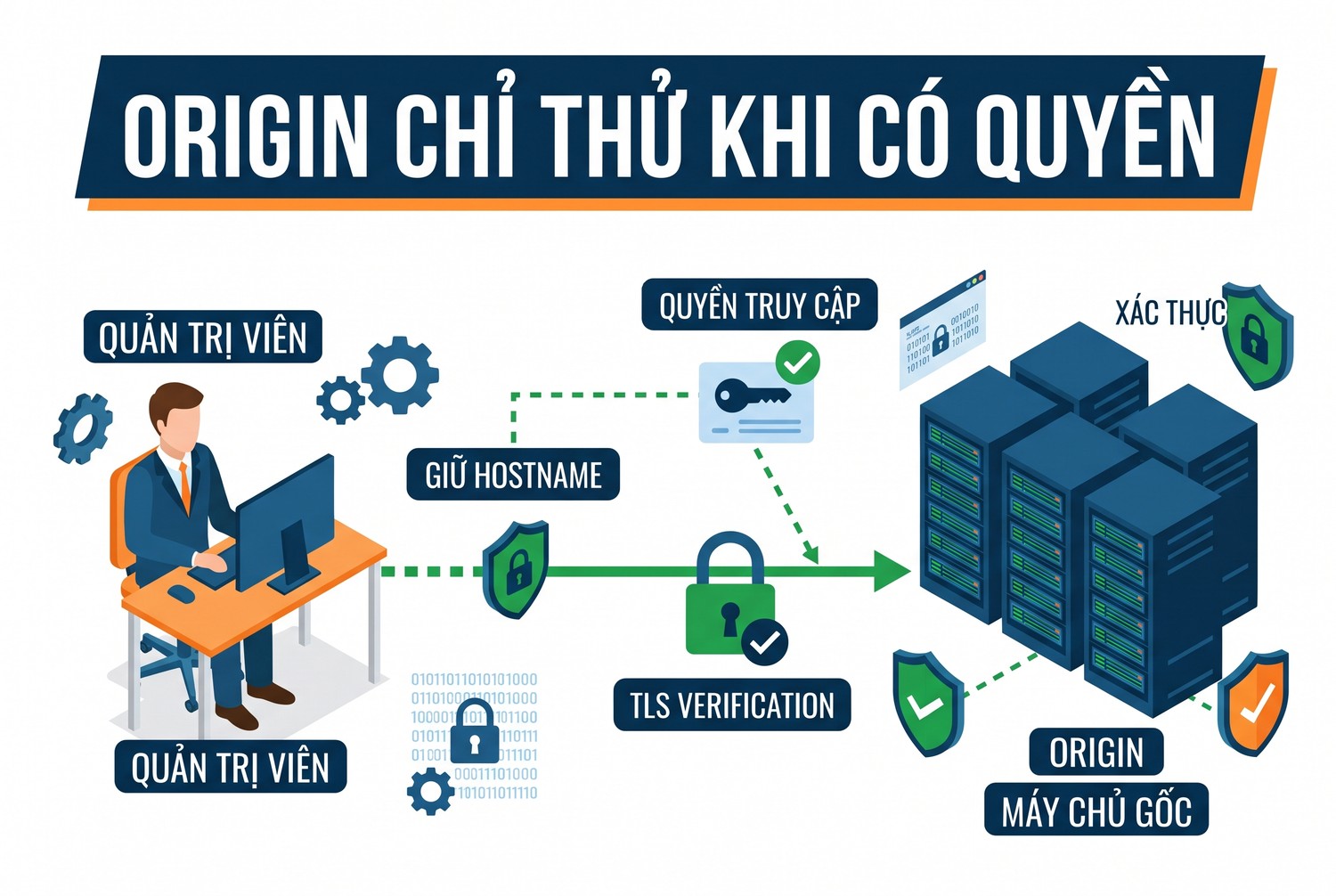 Origin chỉ thử khi có quyền