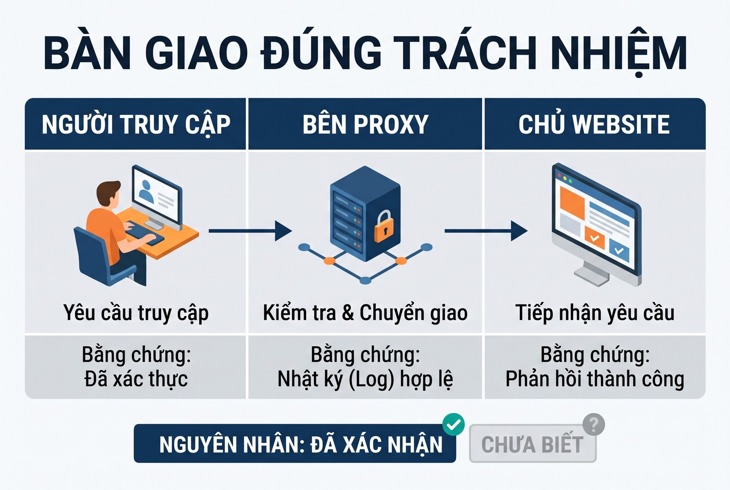 Bàn giao đúng trách nhiệm