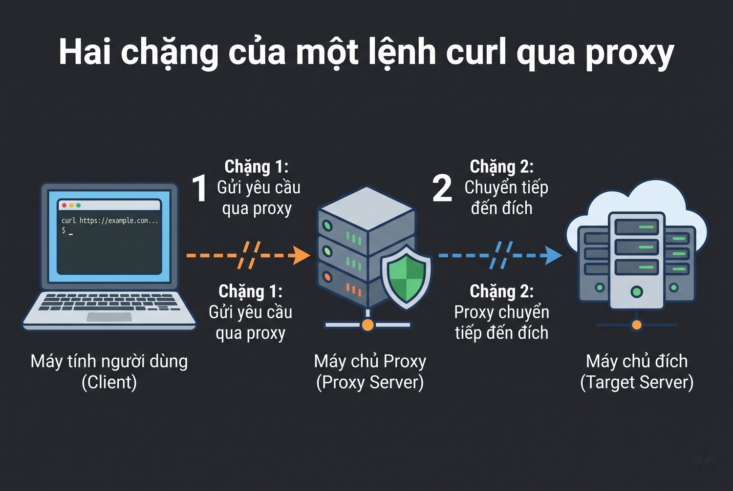 Hai chặng của một lệnh curl qua proxy
