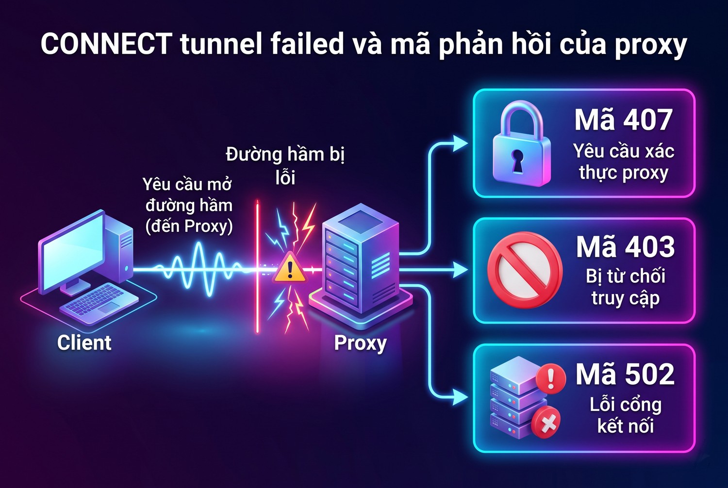 CONNECT tunnel failed và mã phản hồi của proxy