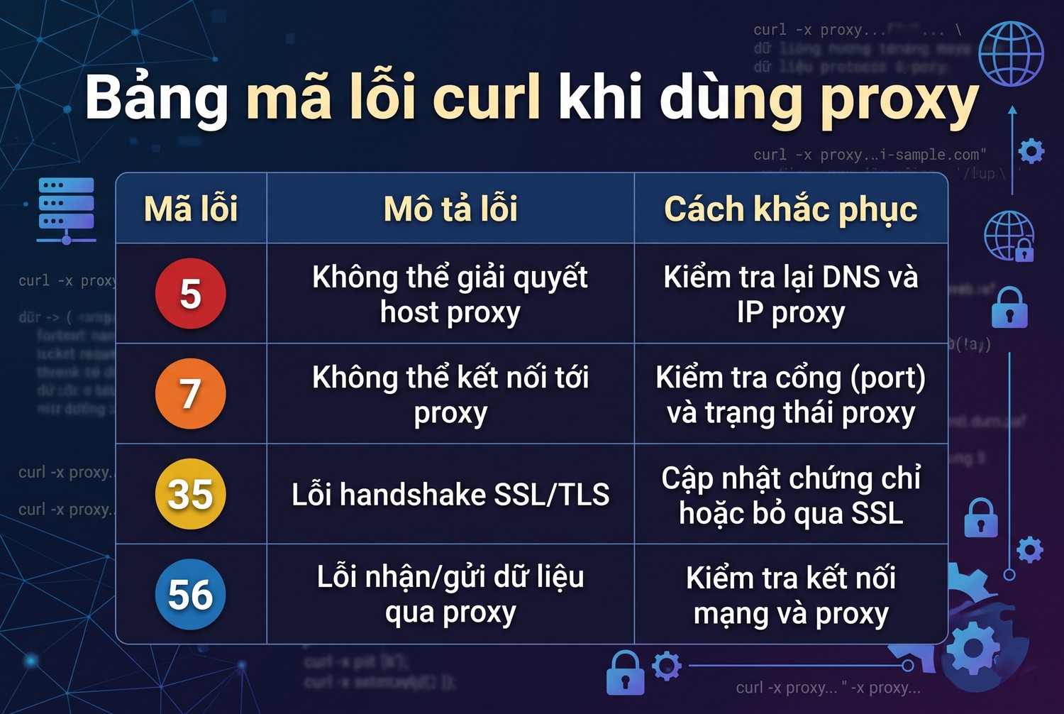 Bảng mã lỗi curl khi dùng proxy