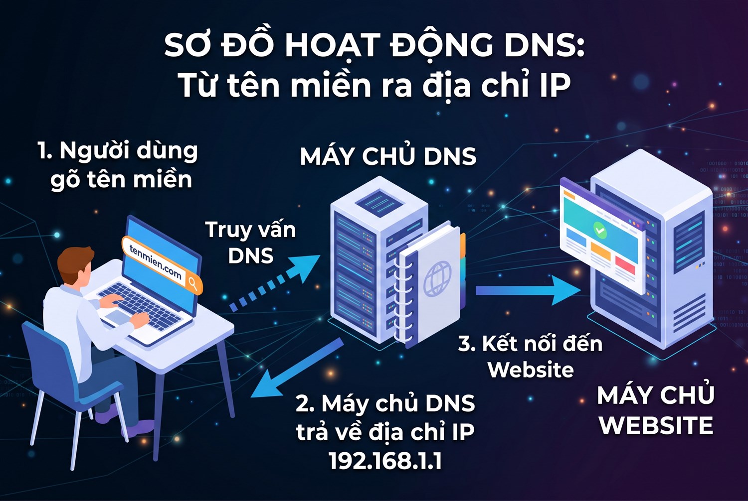 DNS: từ tên miền ra địa chỉ IP