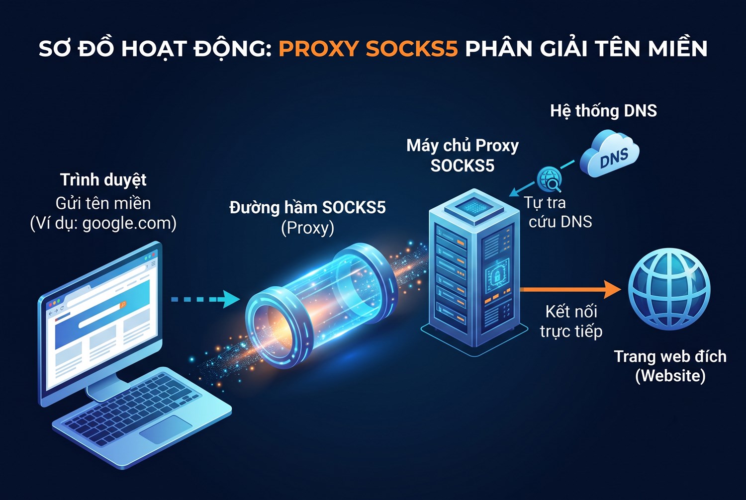 Proxy SOCKS5 phân giải tên miền