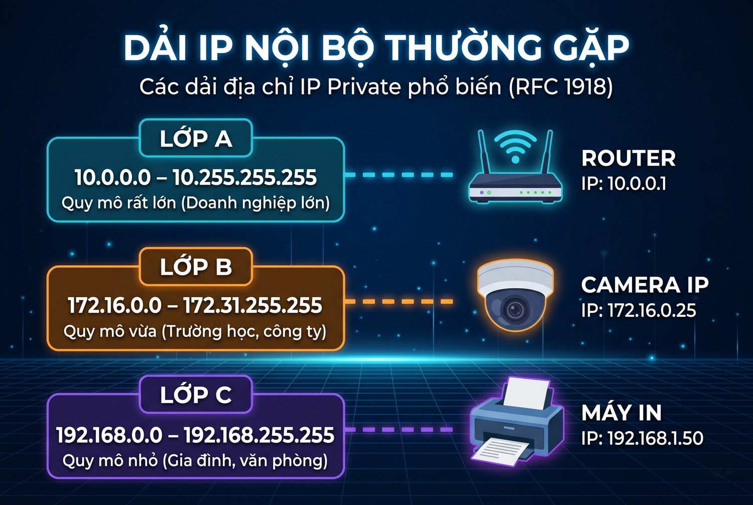 Dải IP nội bộ thường gặp