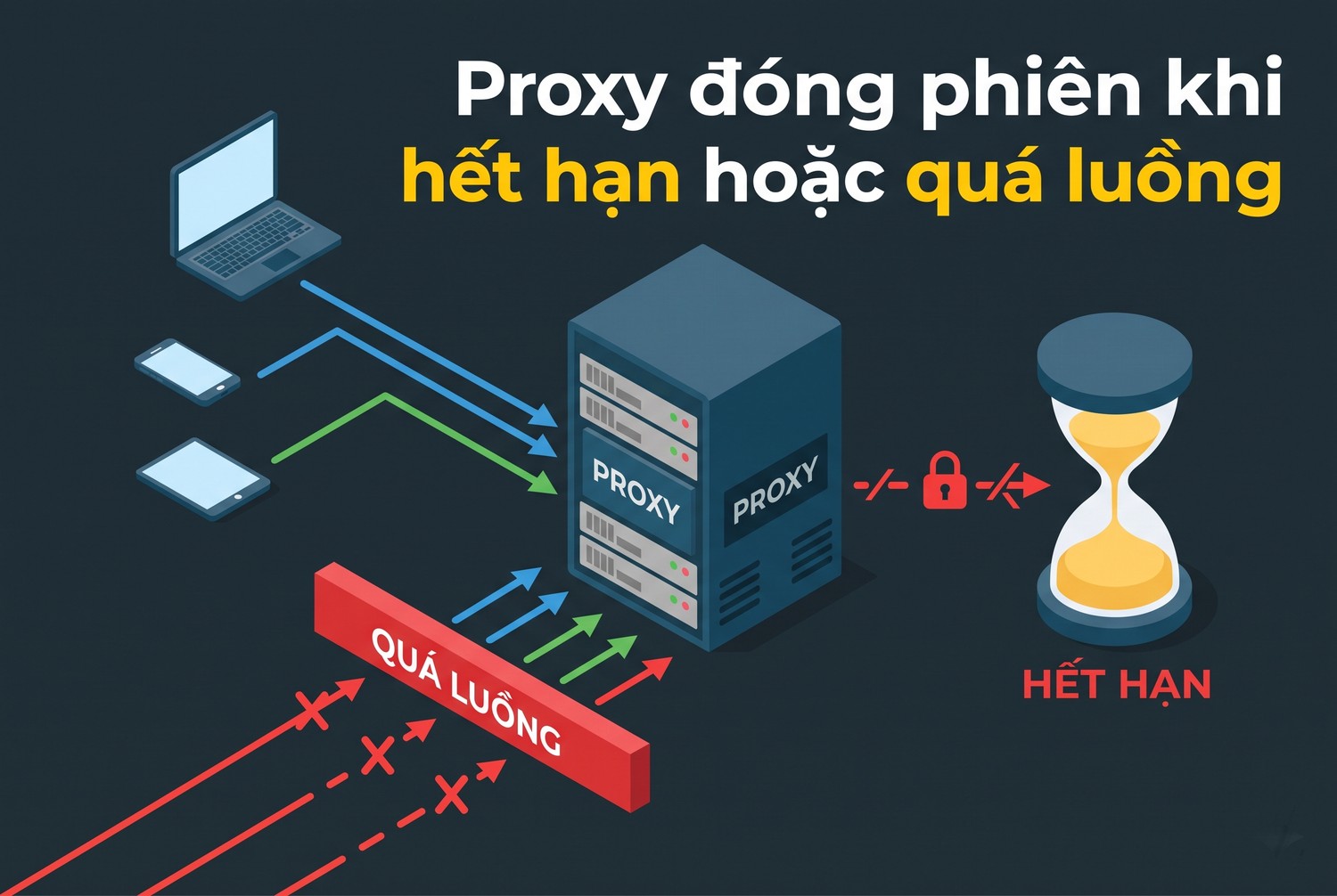 Proxy đóng phiên khi hết hạn hoặc quá luồng