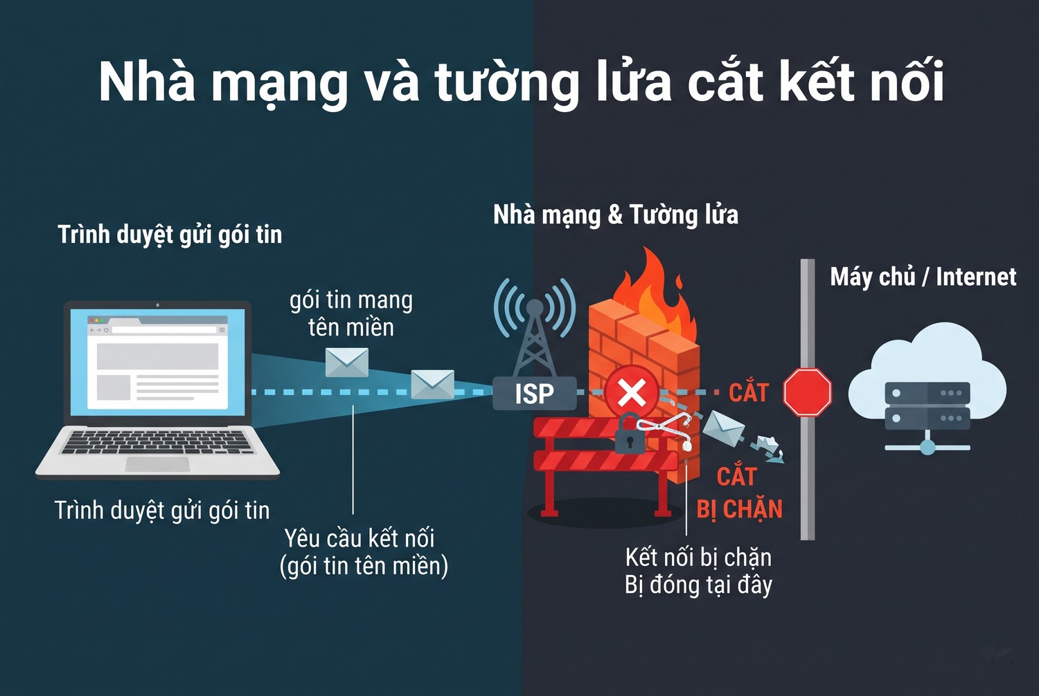 Nhà mạng và tường lửa cắt kết nối