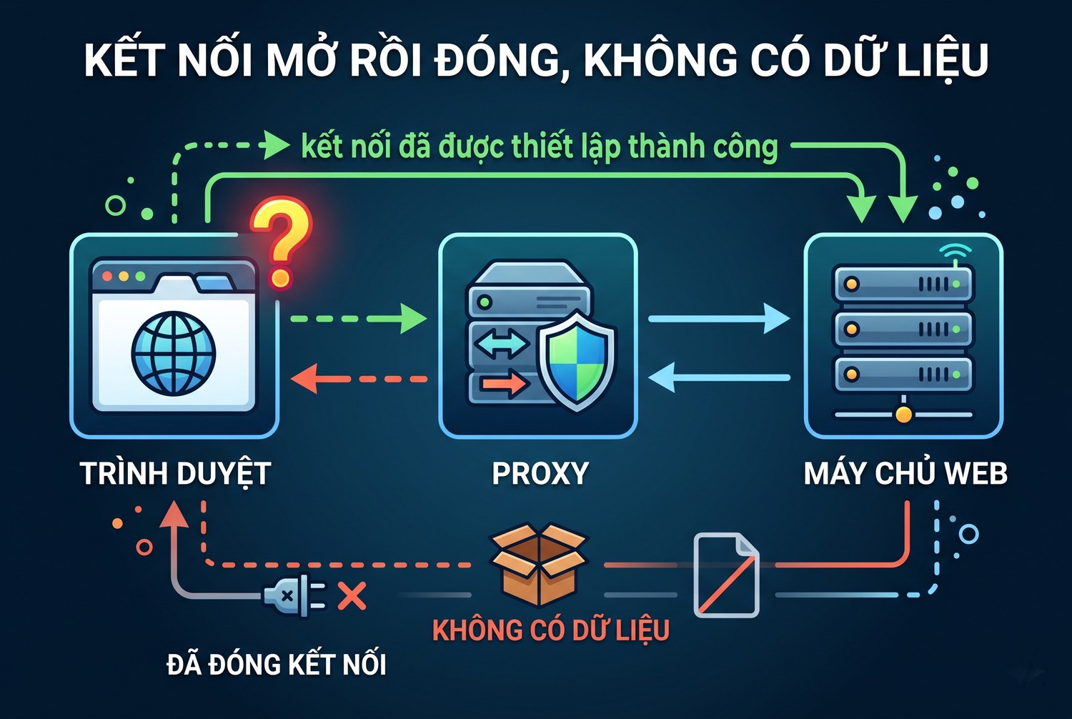 Kết nối mở rồi đóng, không có dữ liệu