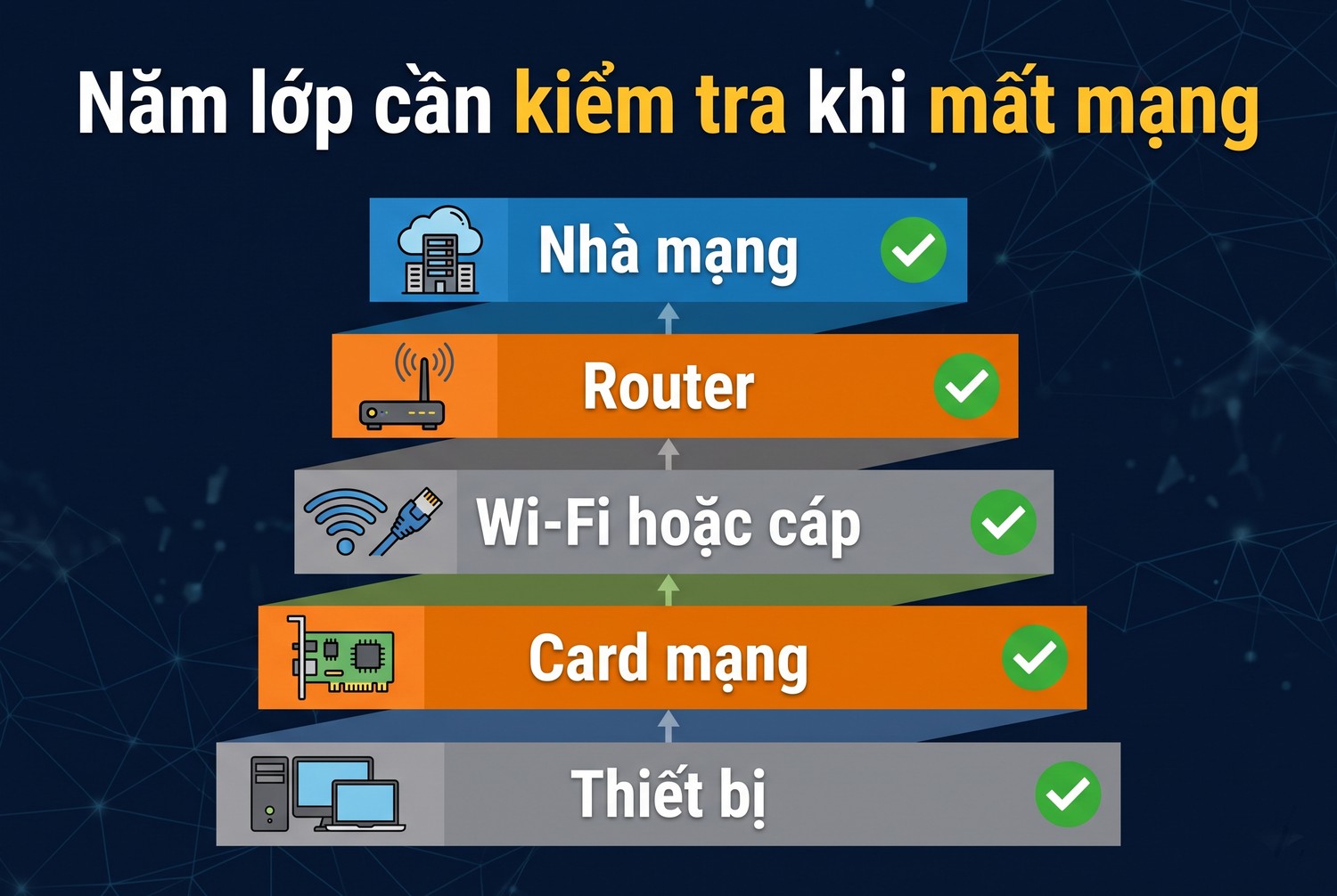 Năm lớp cần kiểm tra khi mất mạng