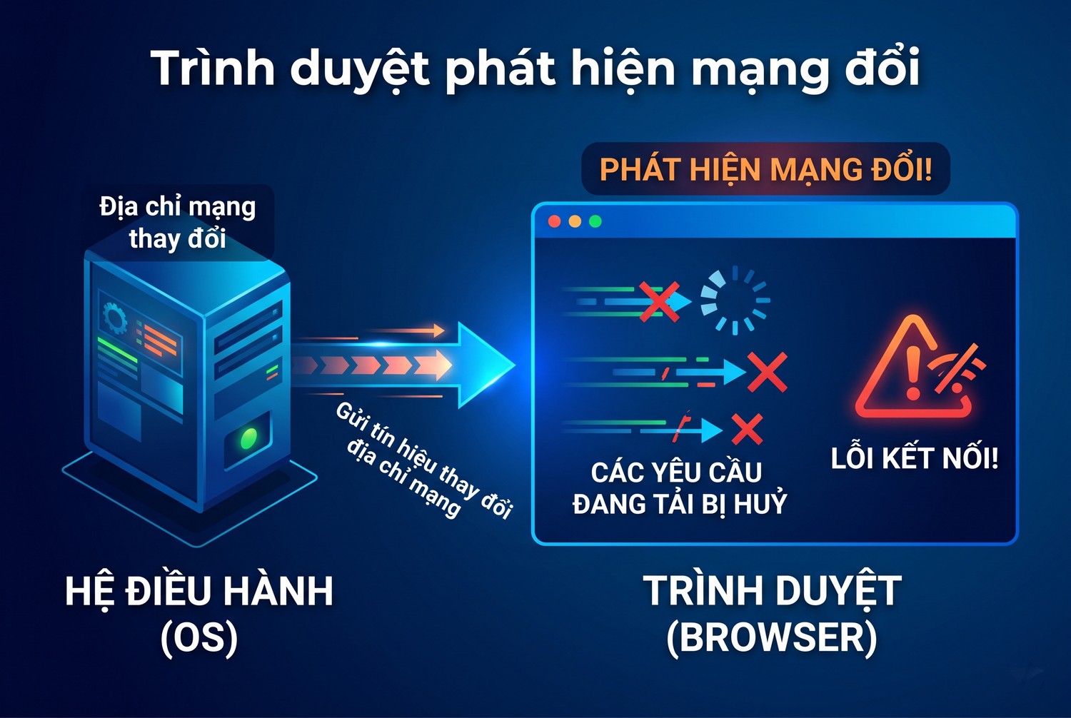 Trình duyệt phát hiện mạng đổi