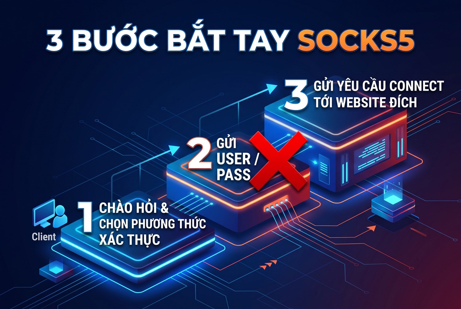 3 bước bắt tay SOCKS5