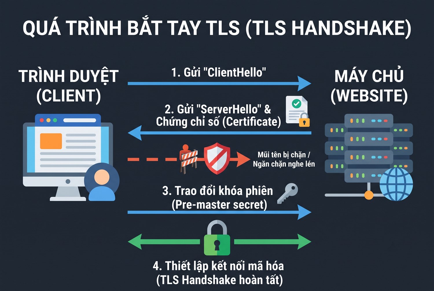 Bắt tay TLS giữa trình duyệt và website