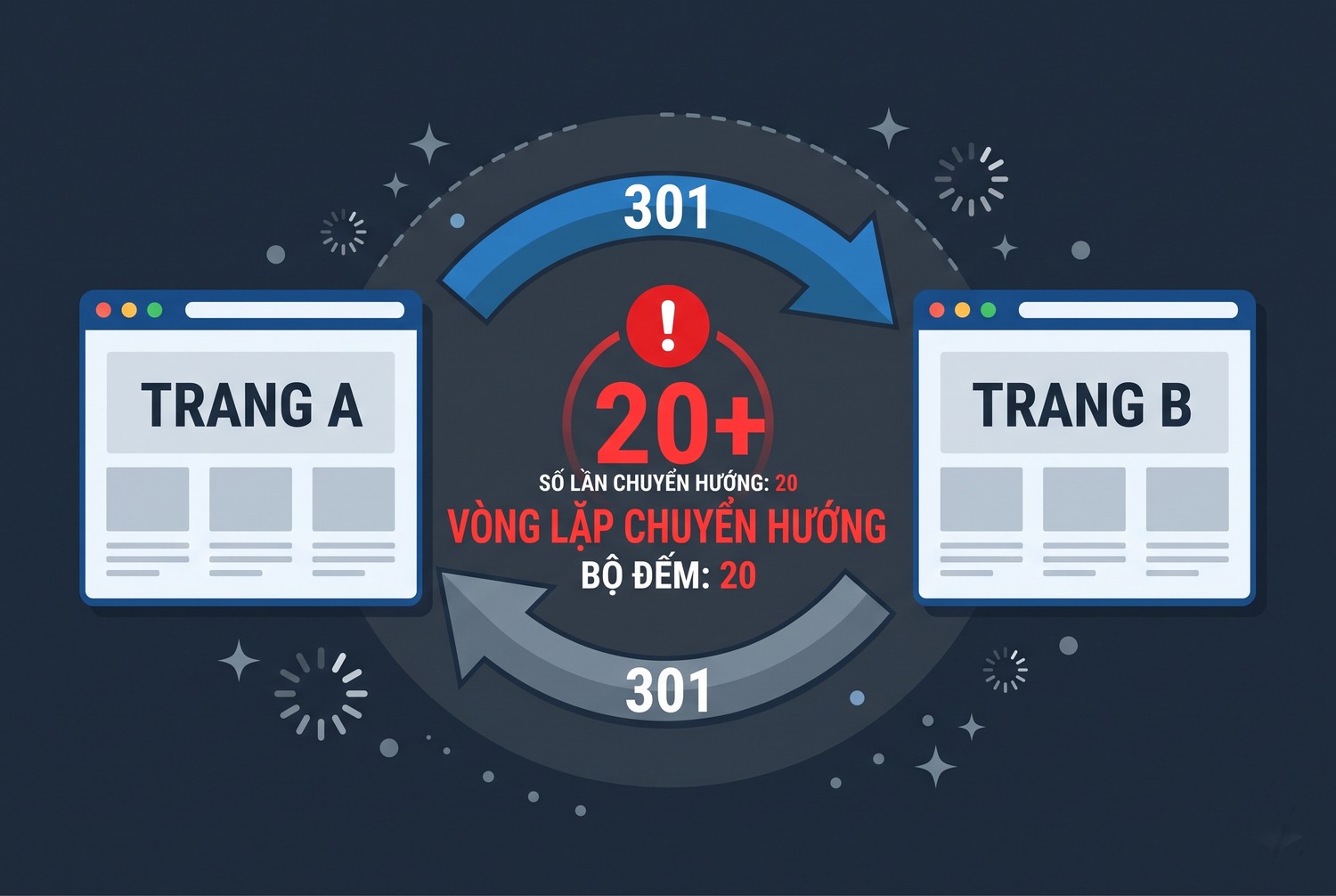 Vòng lặp chuyển hướng