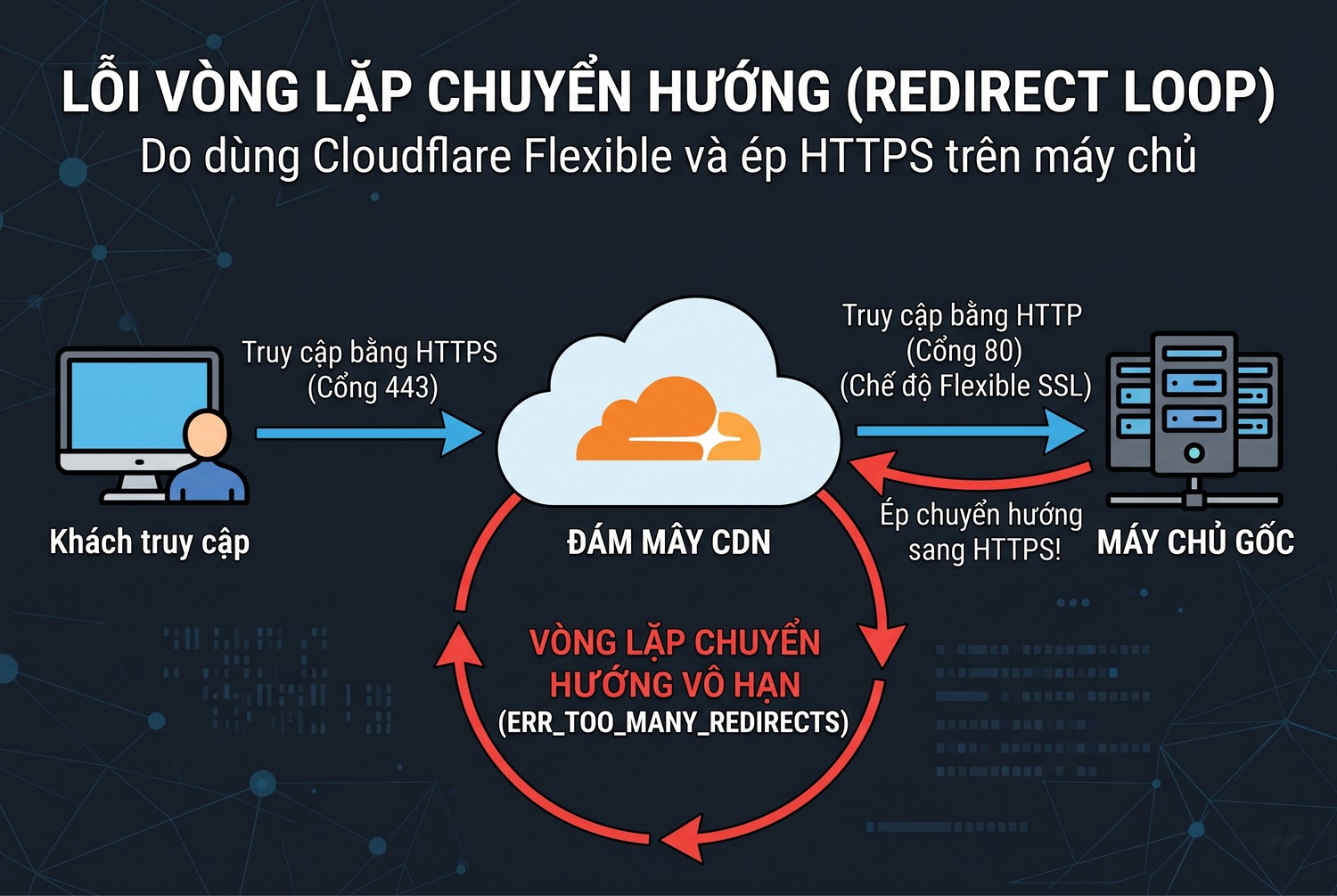 Cloudflare Flexible và ép HTTPS