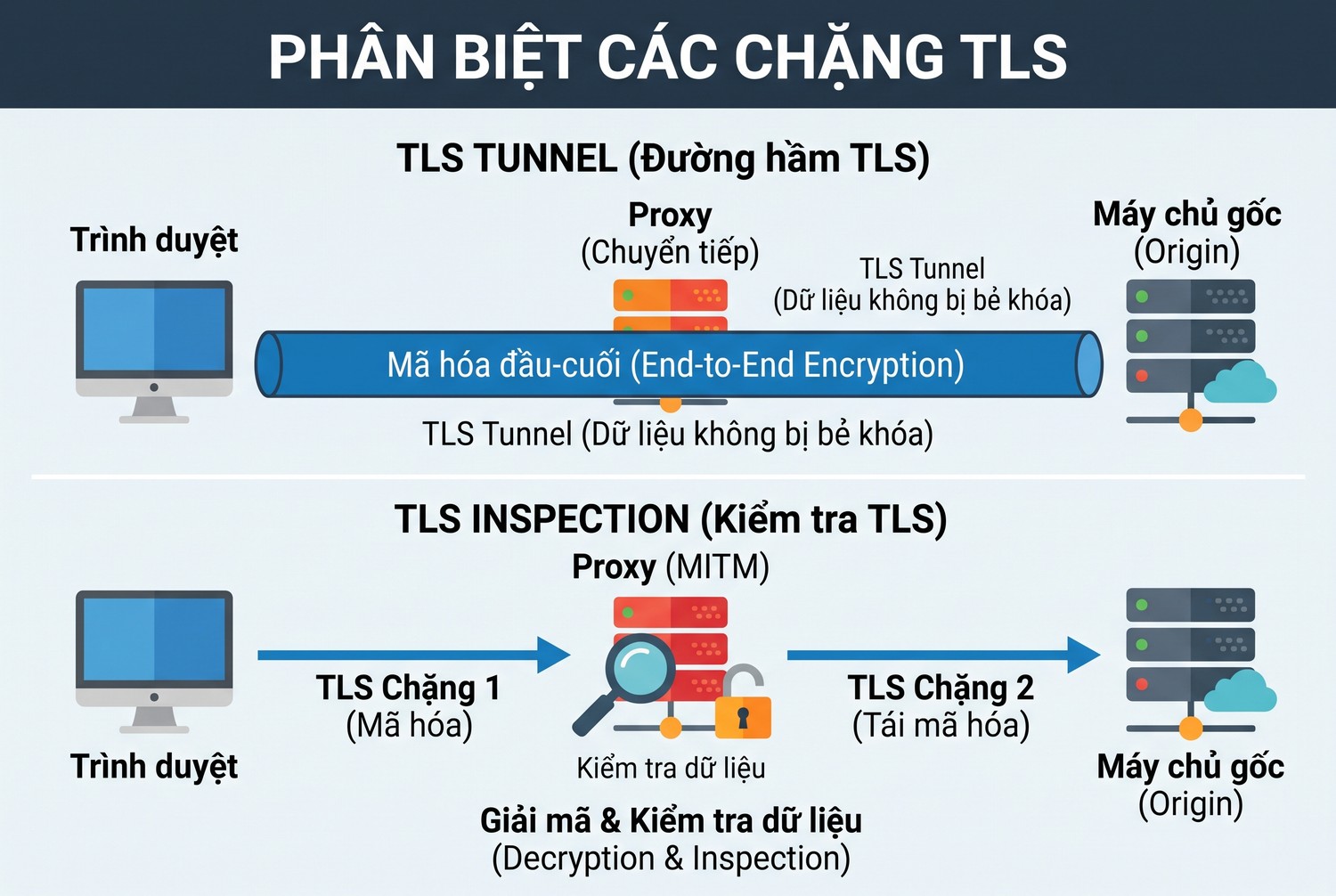Phân biệt các chặng TLS