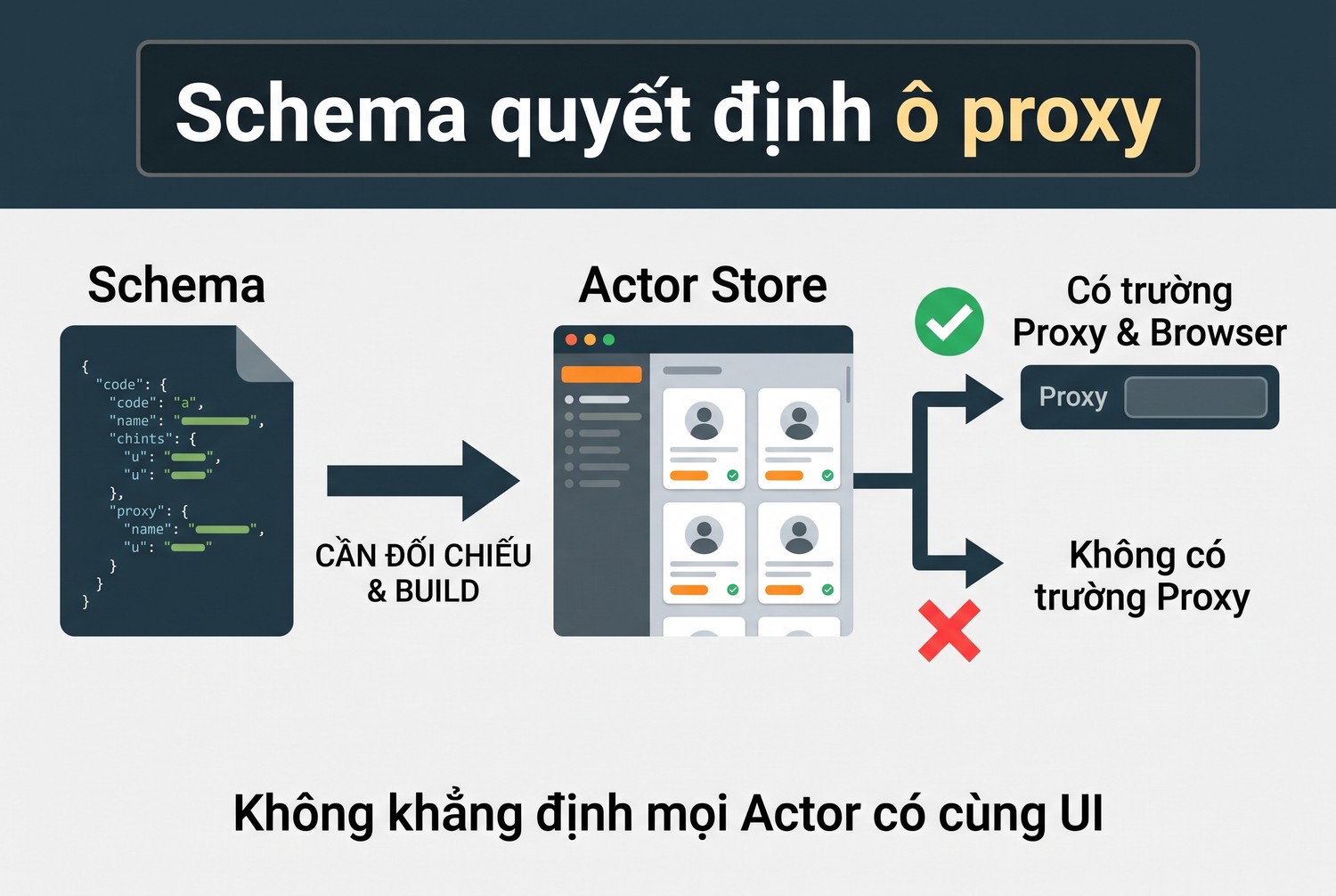 Schema quyết định ô proxy