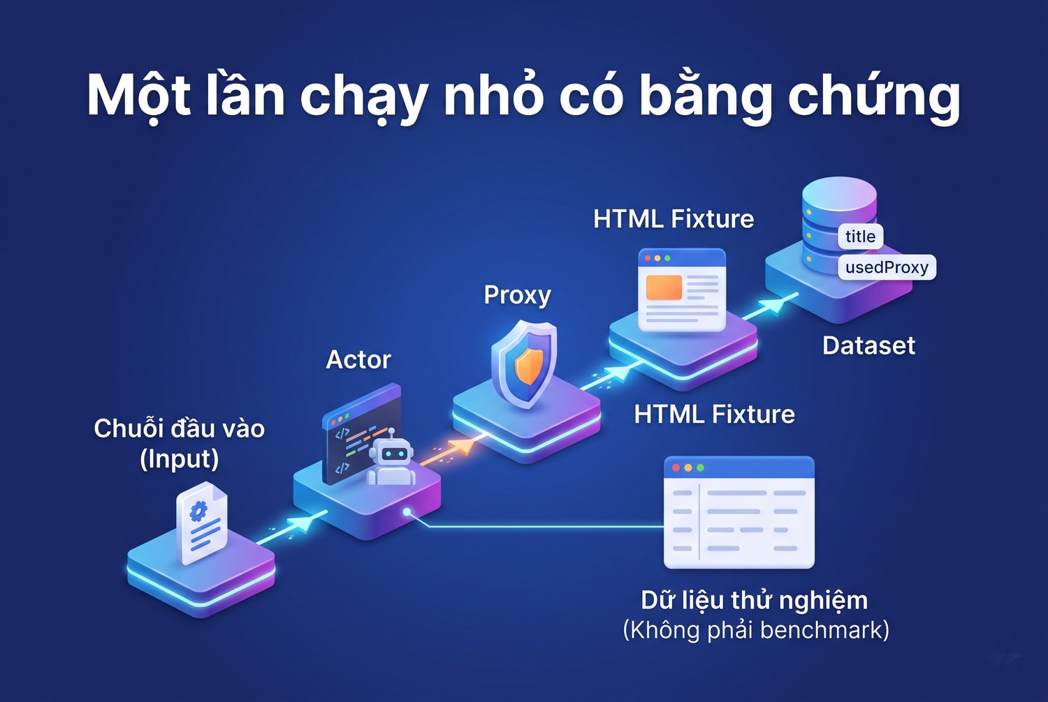 Một lần chạy nhỏ có bằng chứng