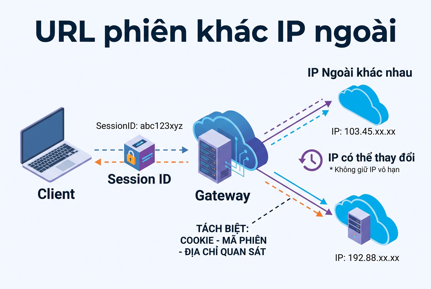 URL phiên khác IP ngoài