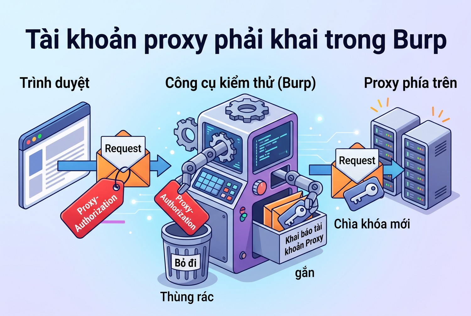 Tài khoản proxy phải khai trong Burp