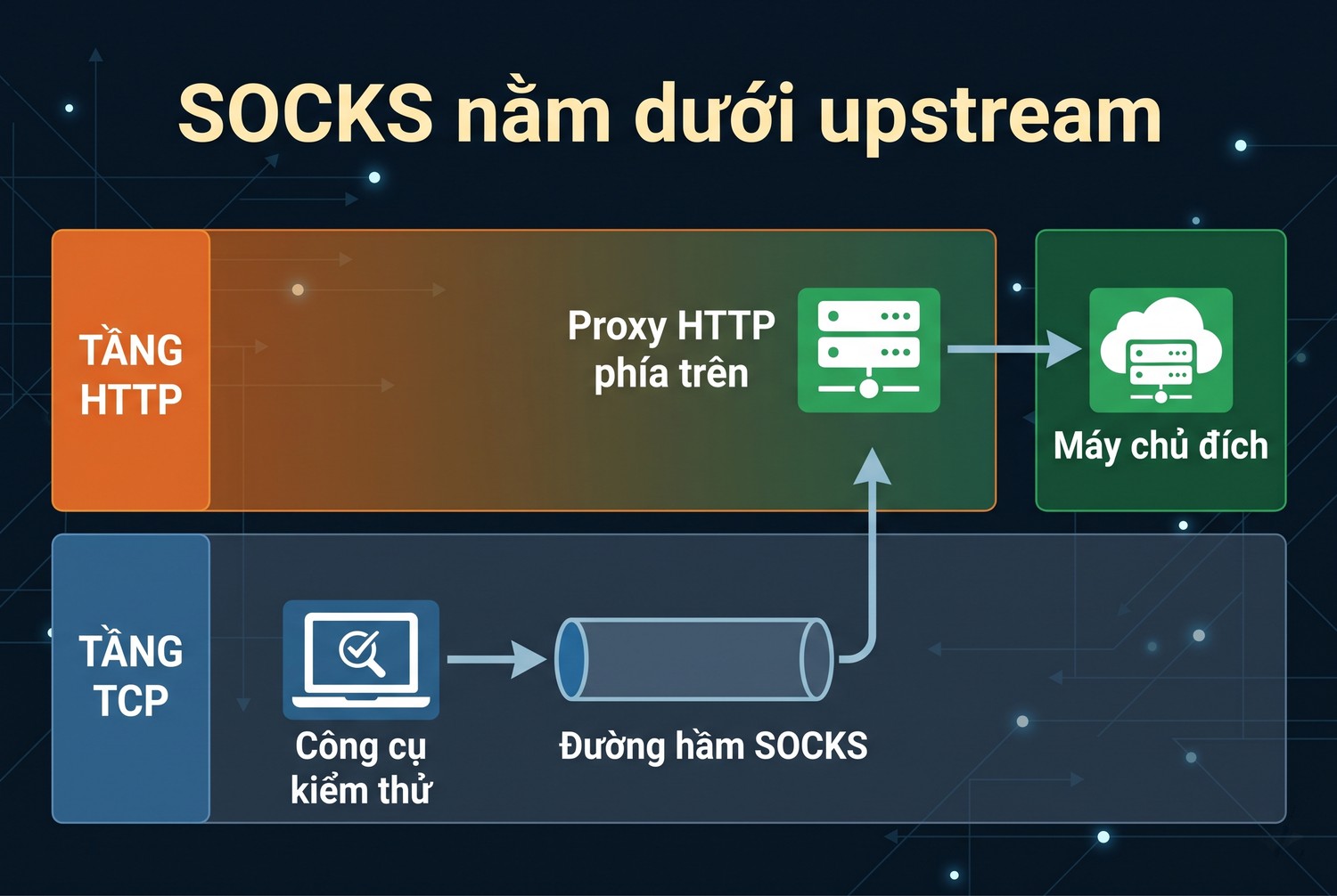 SOCKS nằm dưới upstream