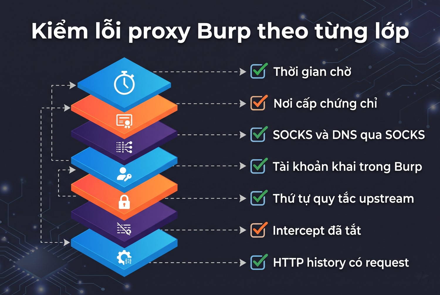 Kiểm lỗi proxy Burp theo từng lớp