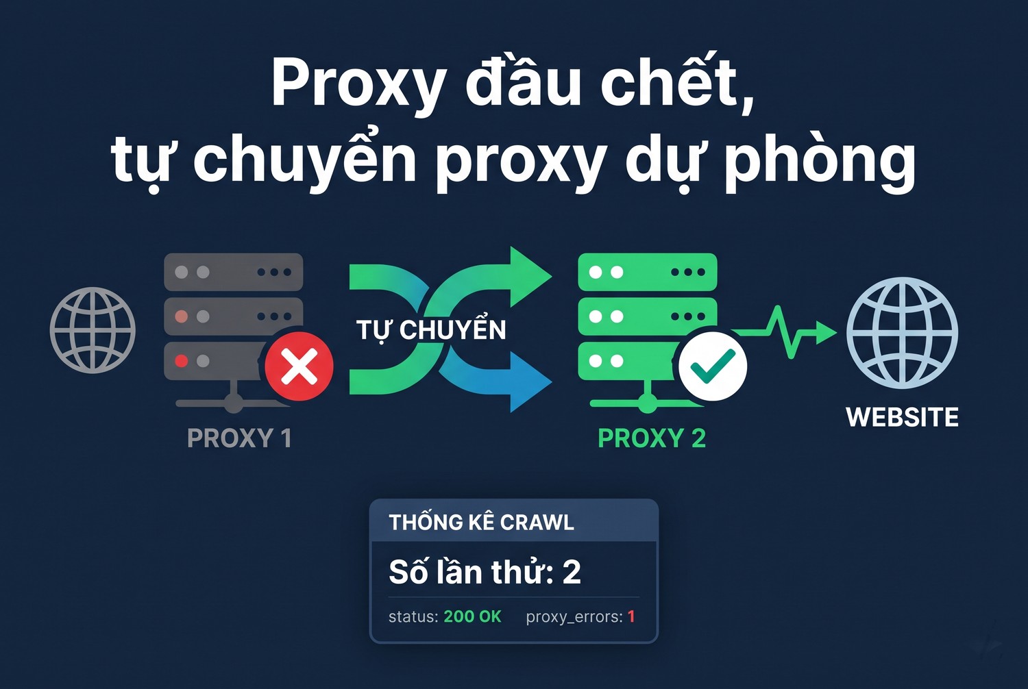 Proxy đầu chết, tự chuyển proxy dự phòng