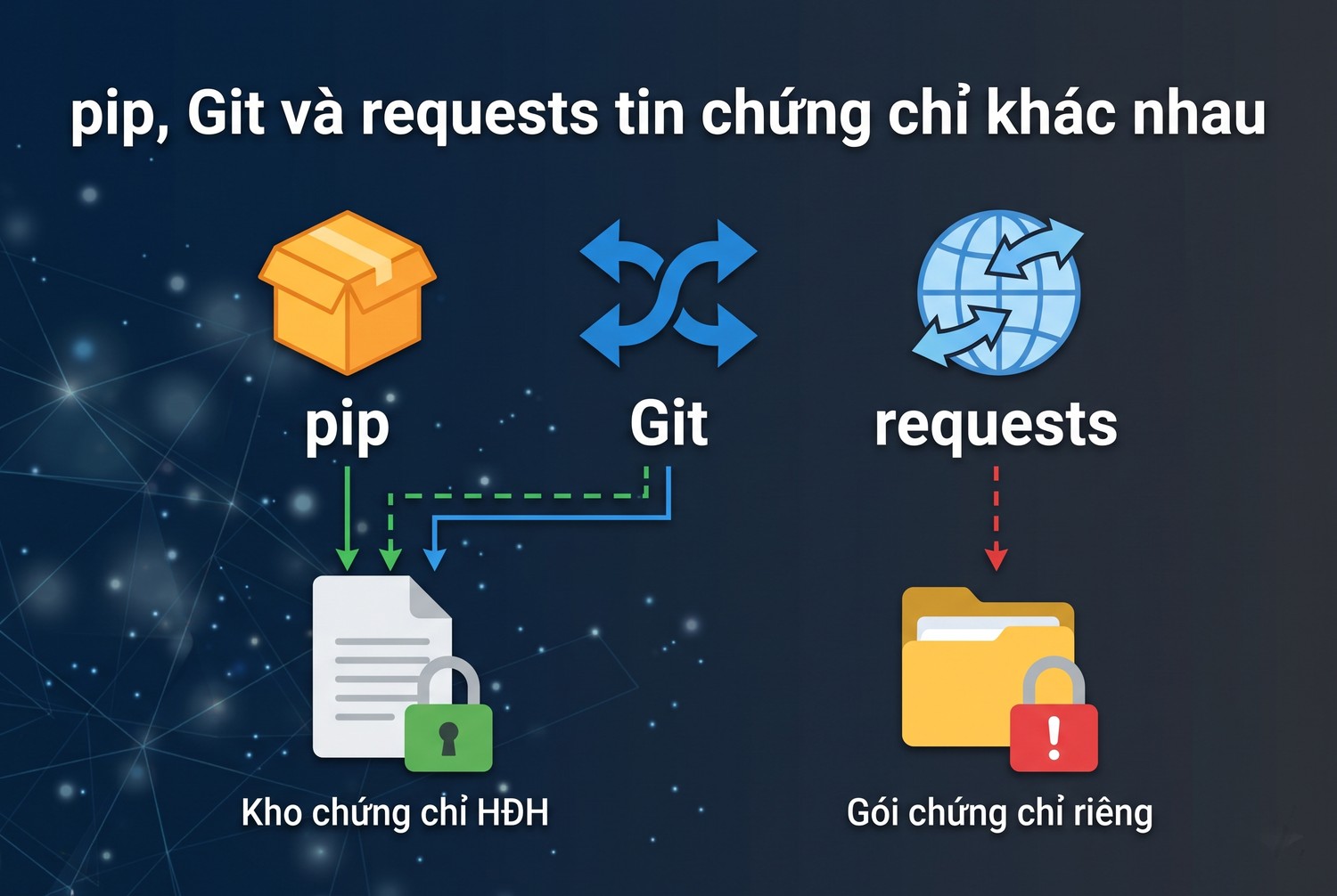pip, Git và requests tin chứng chỉ khác nhau