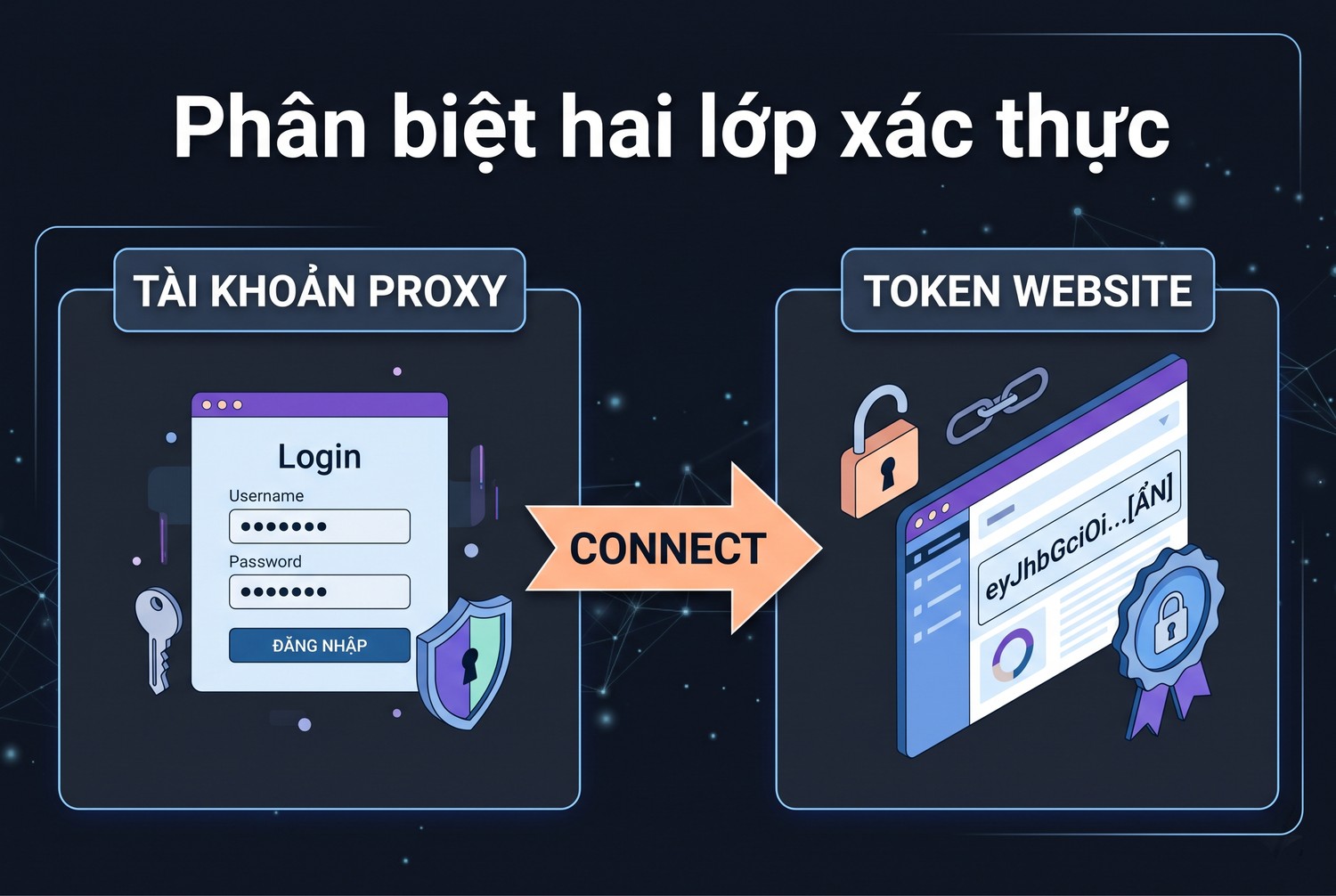 Phân biệt hai lớp xác thực