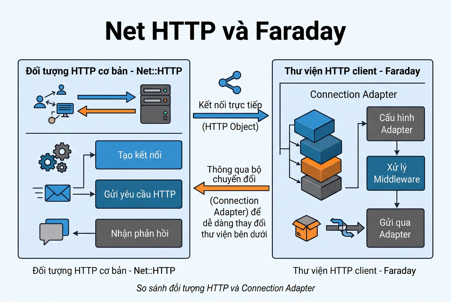Net HTTP và Faraday