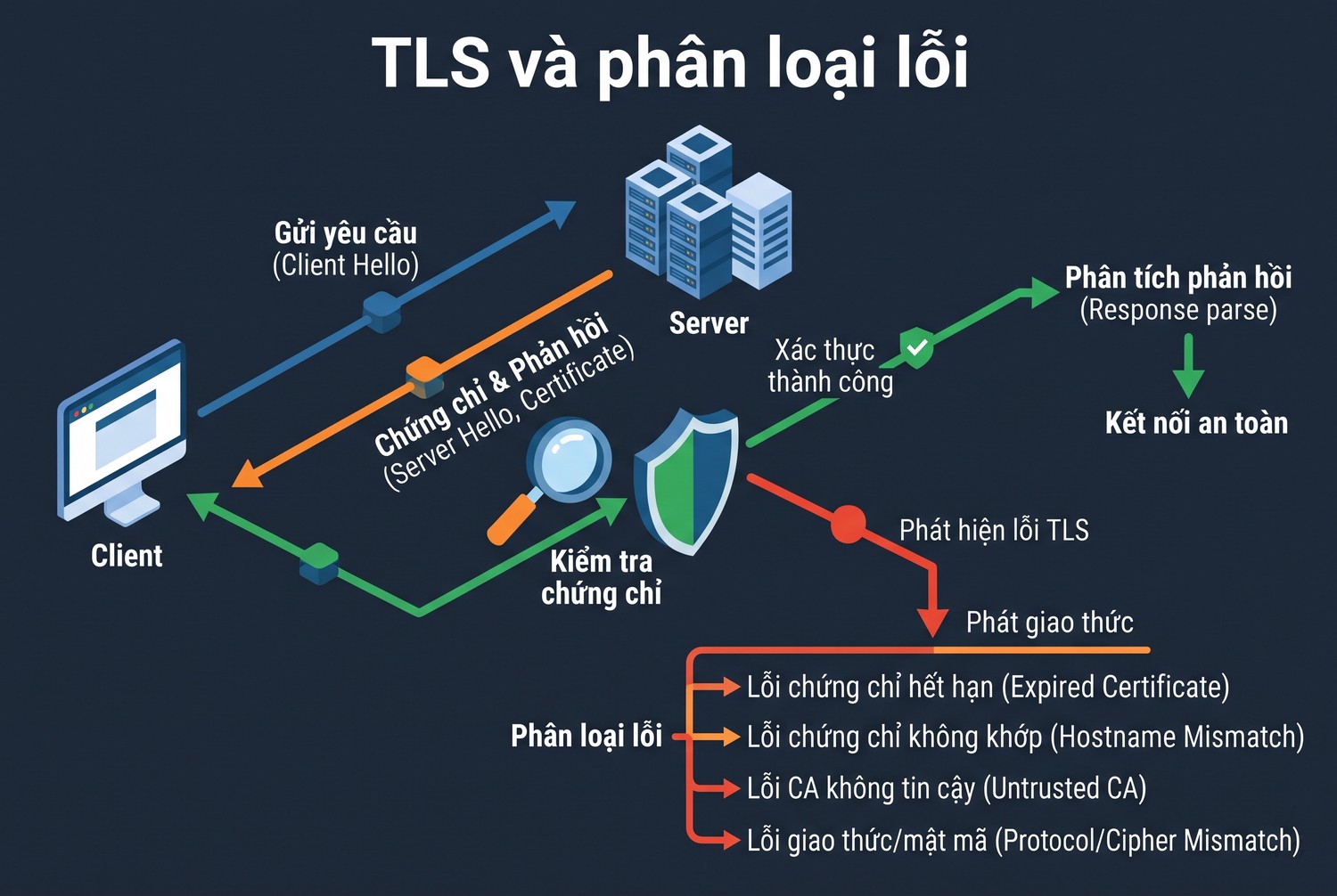 TLS và phân loại lỗi