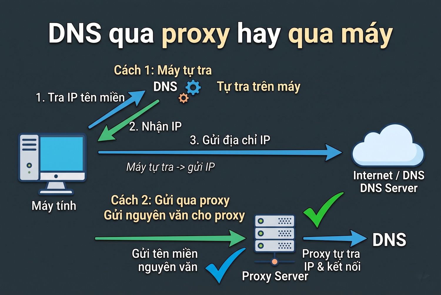 DNS qua proxy hay qua máy